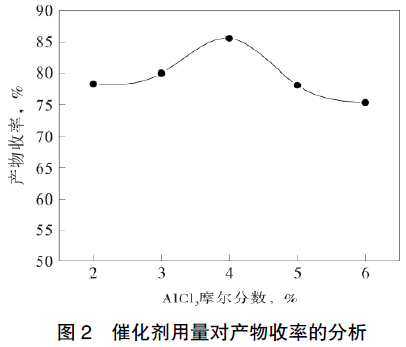 圖2 催化劑用量對產物收率的分析