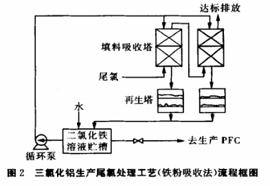 圖2 三氯化鋁生產尾氯處理工藝