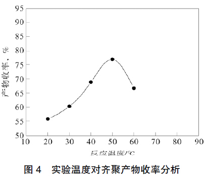 圖4 實驗溫度對齊聚產物收率分析